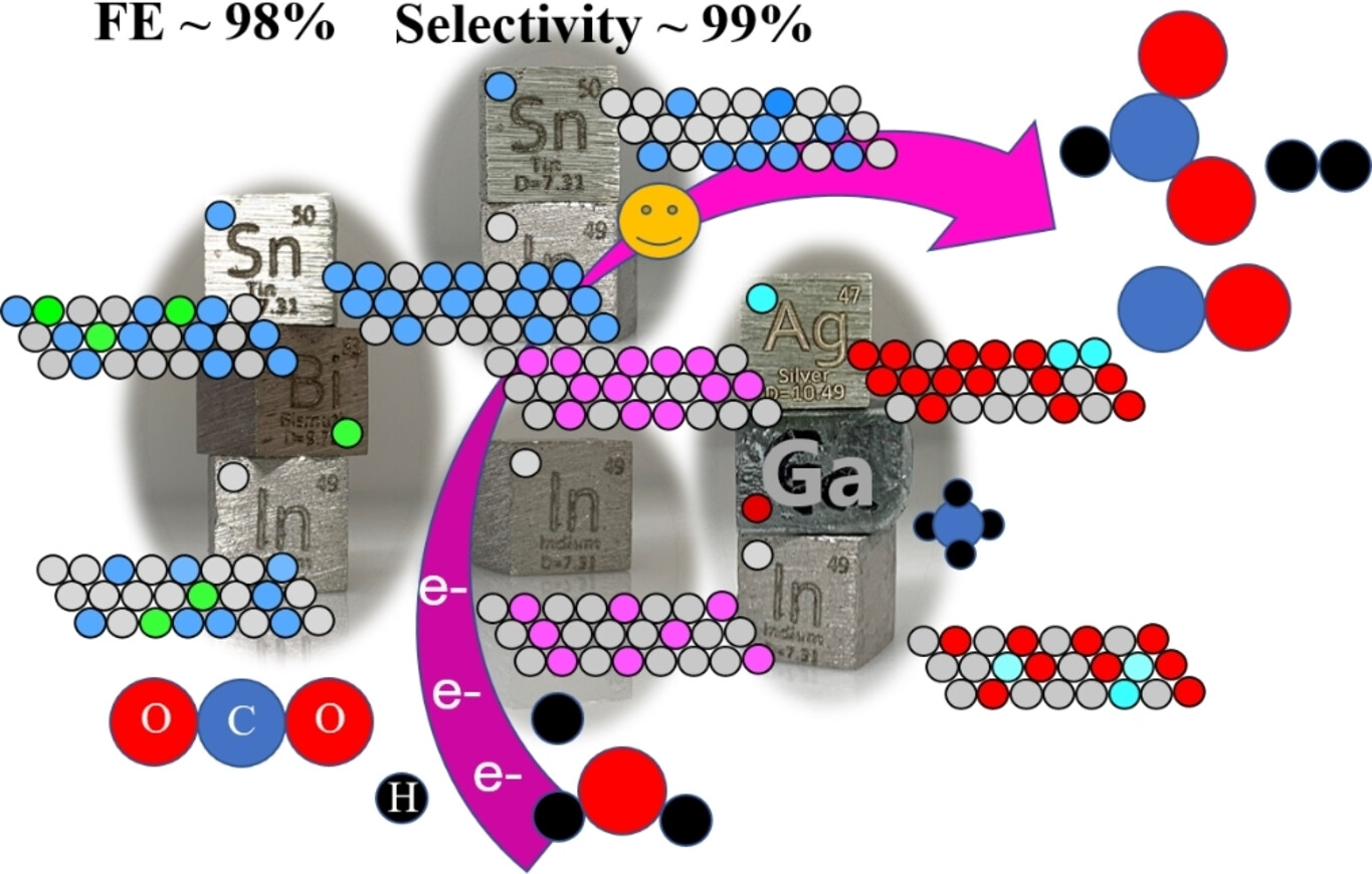 Electrochemical CO2 Reduction over In Alloy Electrodes and Depth‐Profiled Interfacial Electronic Structures