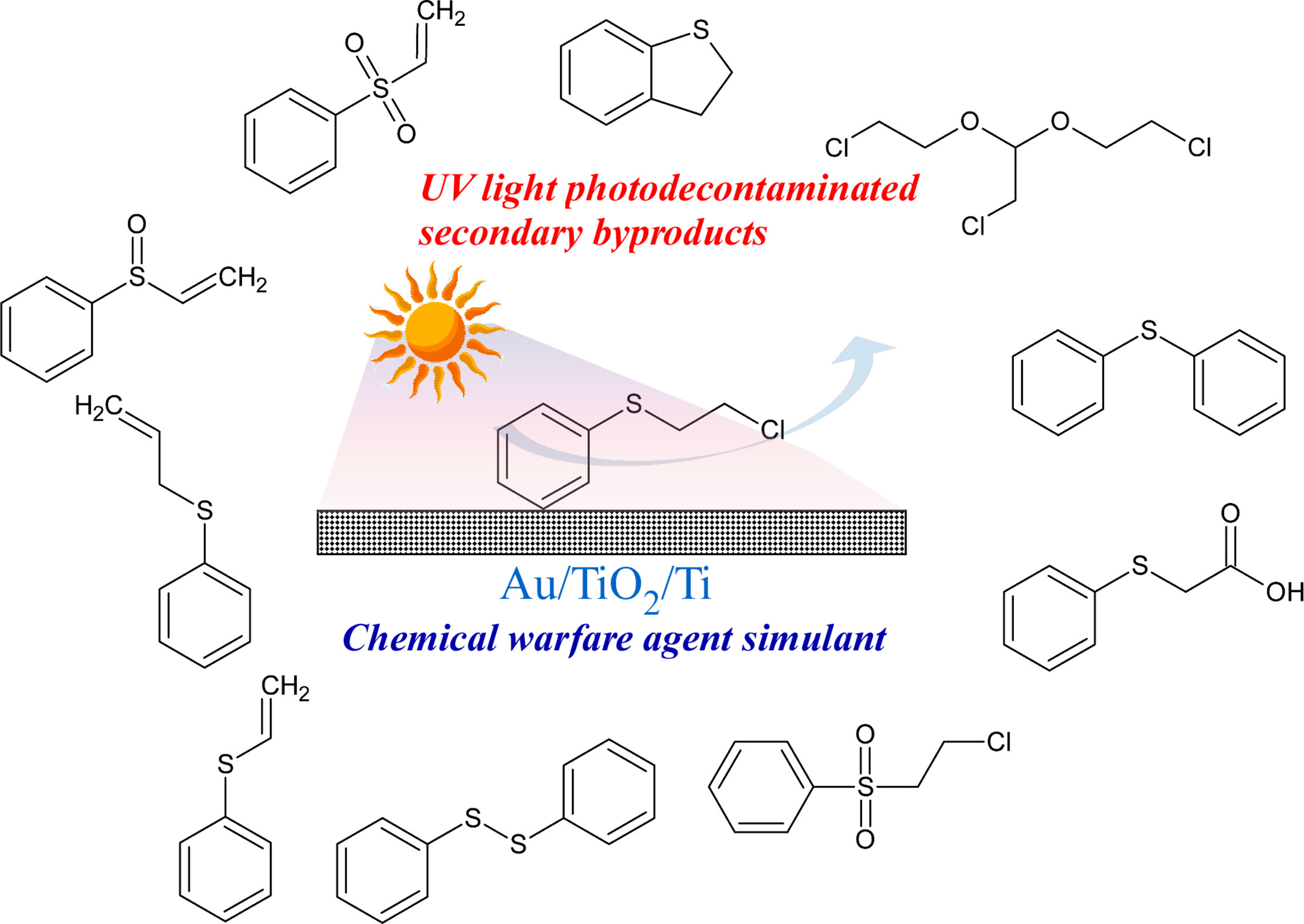 Ultraviolet Light‐Assisted Decontamination of Chemical Warfare Agent Simulant 2‐Chloroethyl Phenyl Sulfide on Metal‐Loaded TiO2/Ti Surfaces
