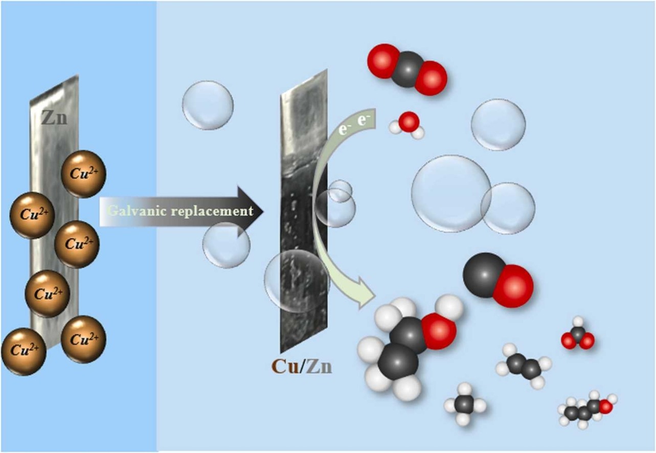 Electrochemical CO2 reduction chemistry of C1 and C2+ products on Cu/Zn electrodes via galvanic replacement
