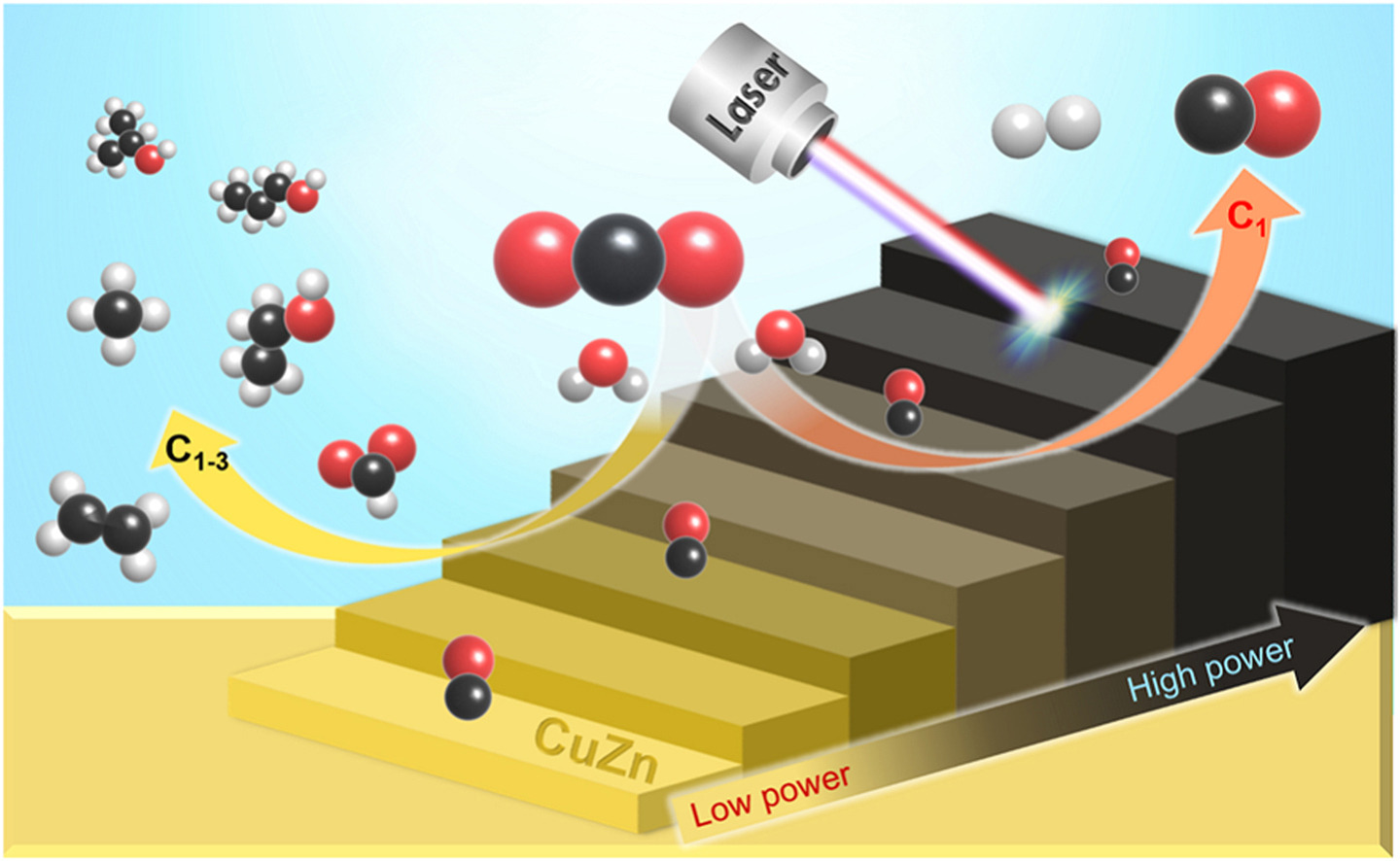 Modulating electrochemical CO2 reduction products by precise tuning of CuZn surface oxidation states
