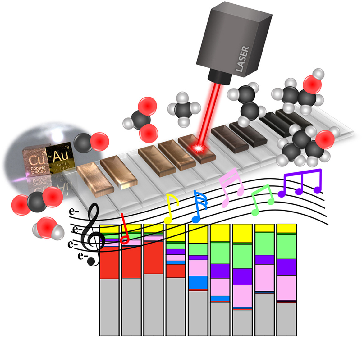 Laser ablation-controlled Au/Cu interfaces for modulating C1, C2, and C3+ chemistry in electrochemical CO2 reduction