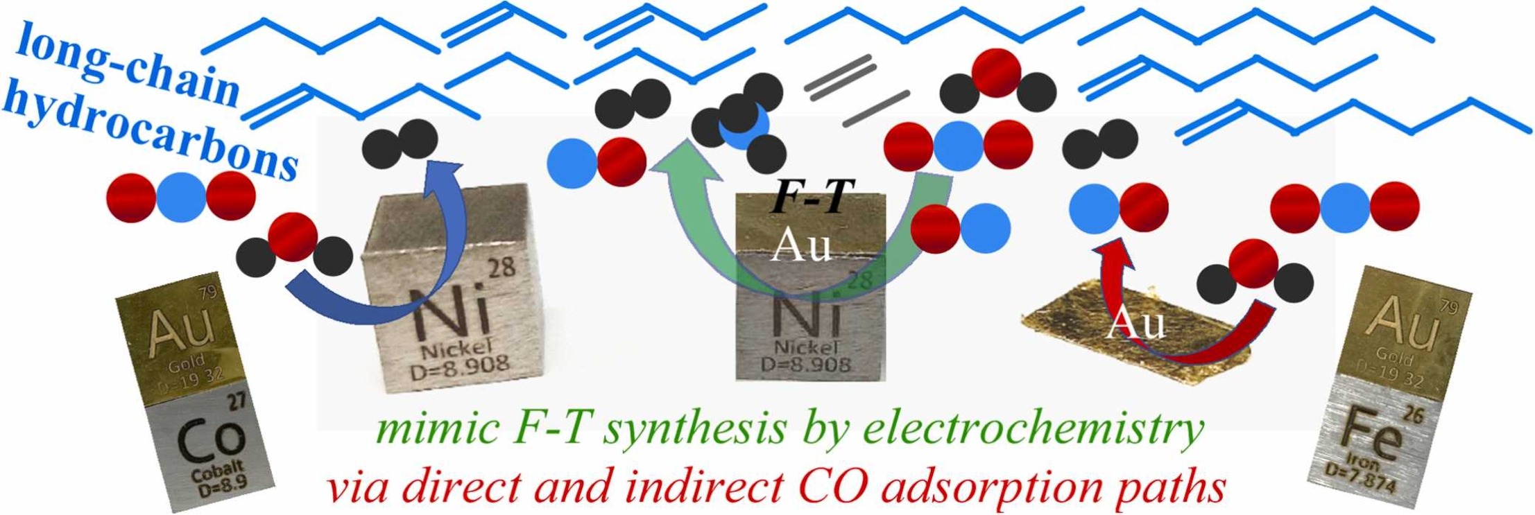 Unlocking long-chain hydrocarbons (C2–7) via direct electrochemical CO2 and CO reduction on balanced Au/Ni electrodes