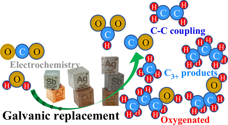 Ag–Sb/Cu by Galvanic Replacement: Electrochemical CO2 Reduction and Unveiling C3+ Hydrocarbon Pathways