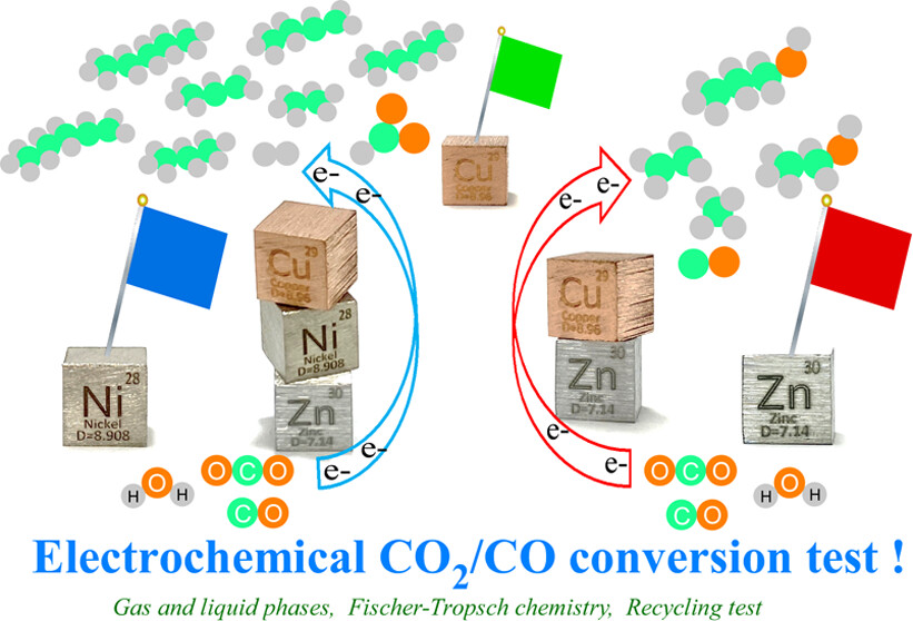 CuNiZn vs CuZn Electrodes: Electrochemical CO2 Reduction, Role of Metal Elements, and Insights for C–C Coupling Chemistry