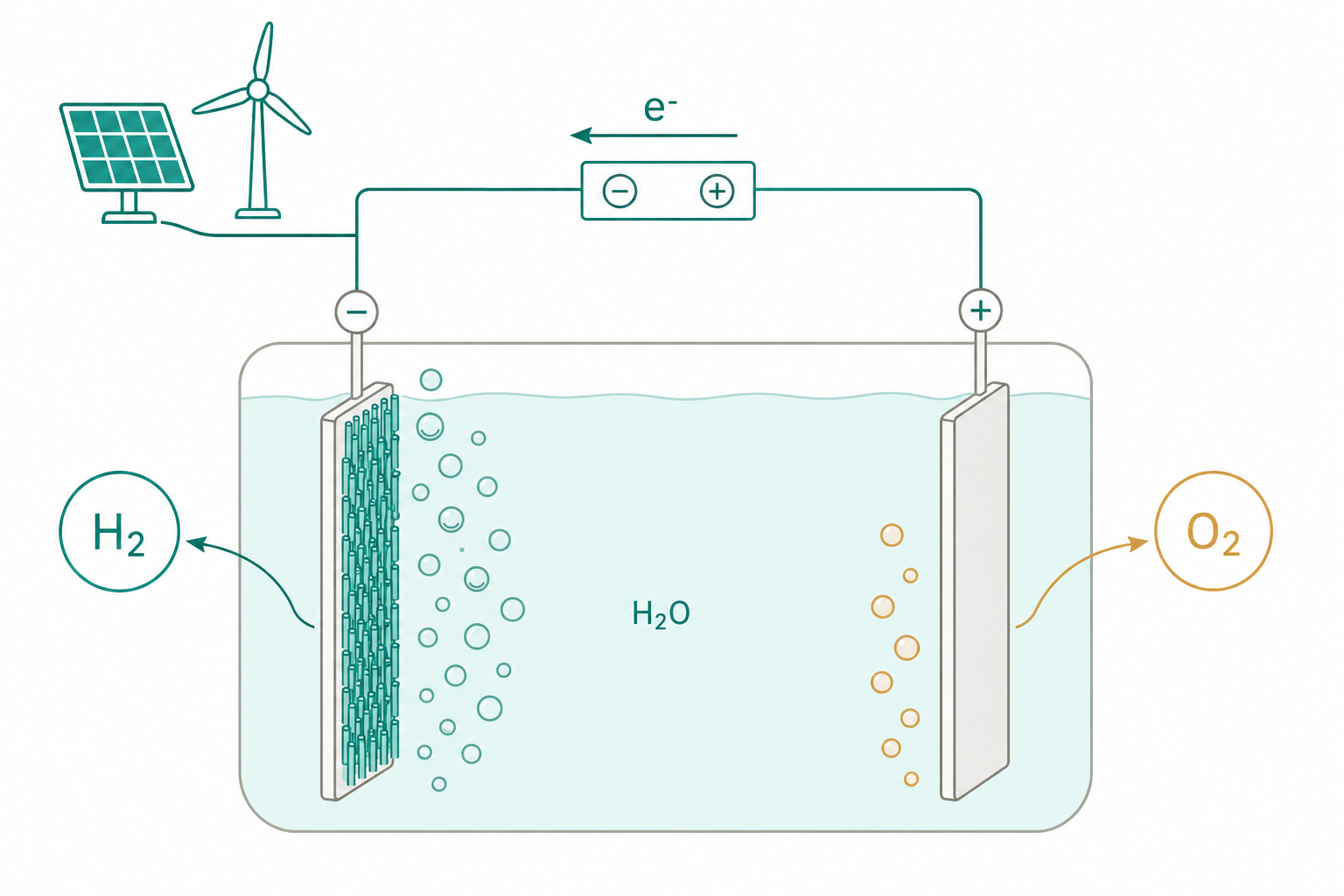 Green Hydrogen